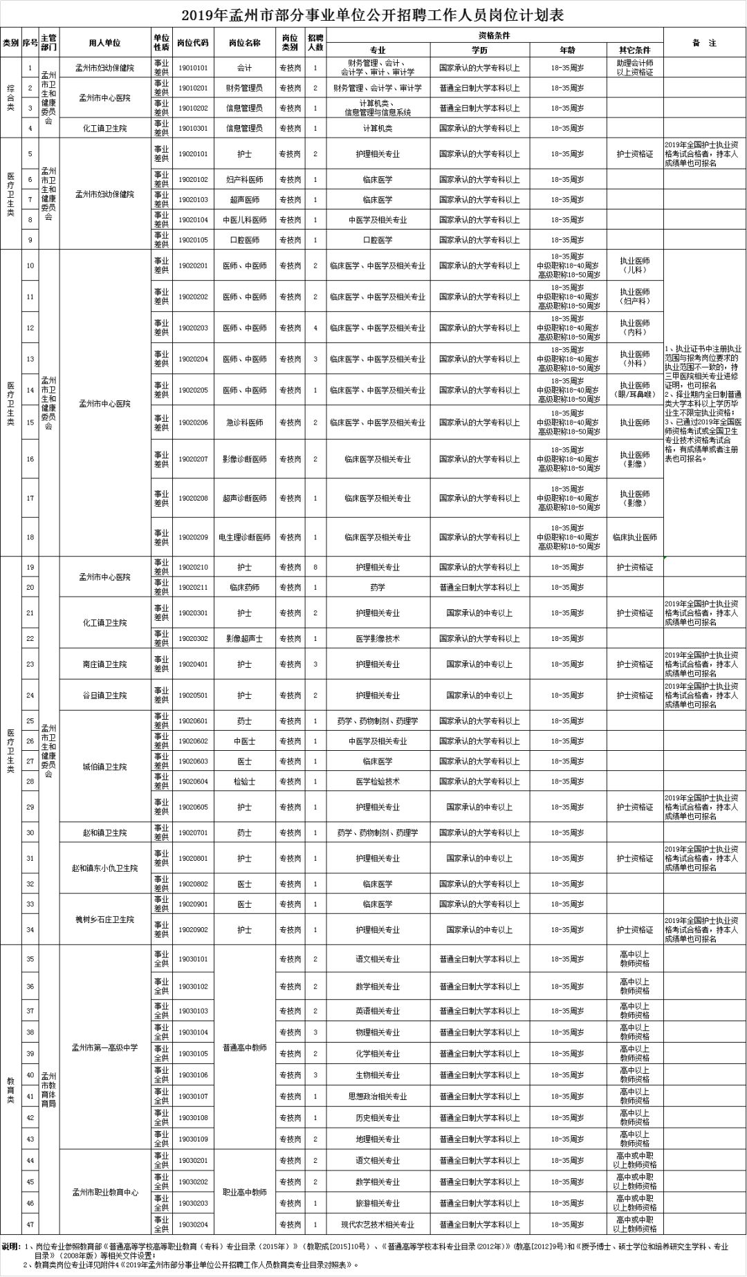 焦作孟州市事业单位招聘80人,中专及以上!