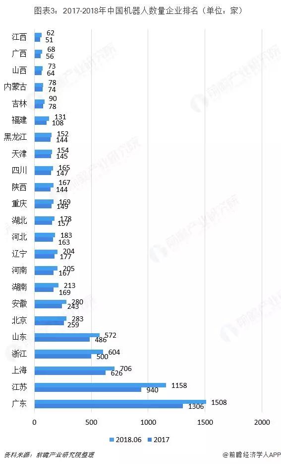 关注 | 2018年中国工业机器人行业竞争格局分析 TOP9占据近50%市场份额，行业集中度高