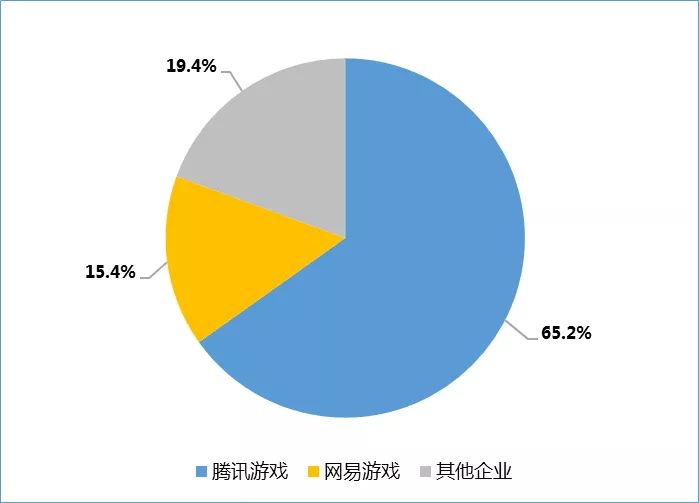 騰訊遊戲欲將研發商分成抬至70%，年入500億的通路商們正在「妥協」 遊戲 第3張