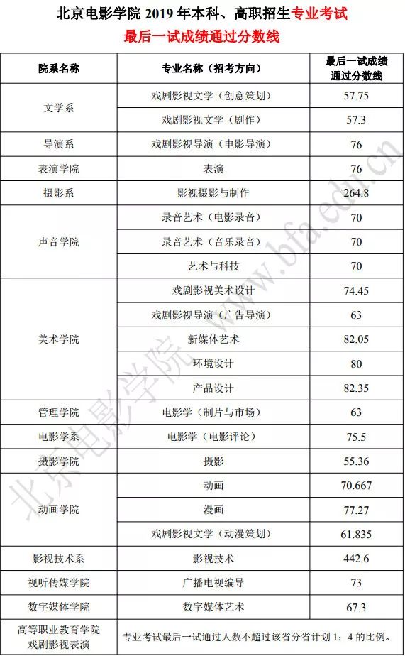 北京电影学院2019年录取分数线