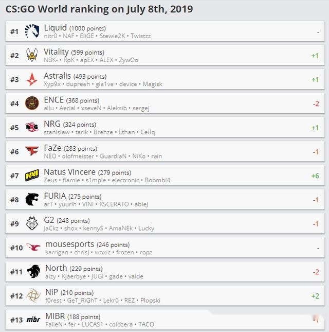 csgo:hltv 7月8日排名更新 navi重回top10 小蜜蜂升至