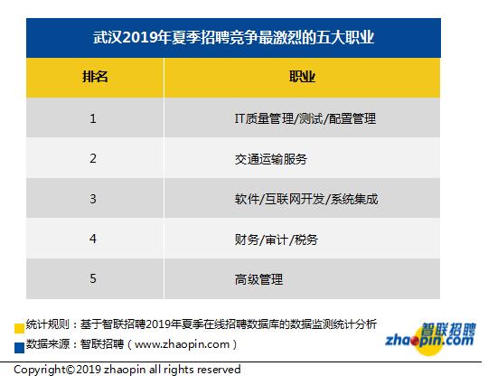 智联招聘发布2019年夏季武汉雇主需求与