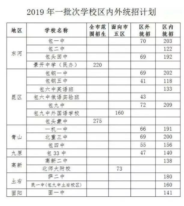 包头市2019年高中统招录取分数线_包头33中录取分数线_包一中2019年录取分数线