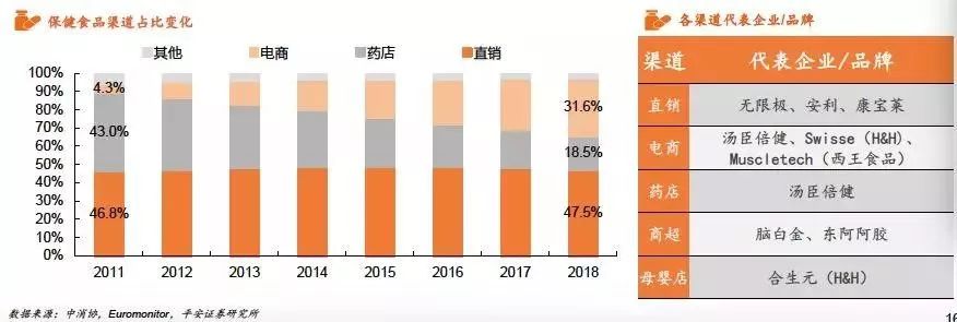 关注｜保健食品行业全景图(图13)