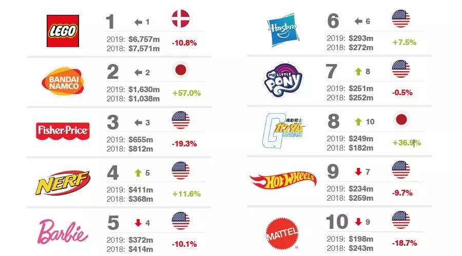 2019全球玩具25强除了乐高都是美国和日本品牌！半岛体育(图1)