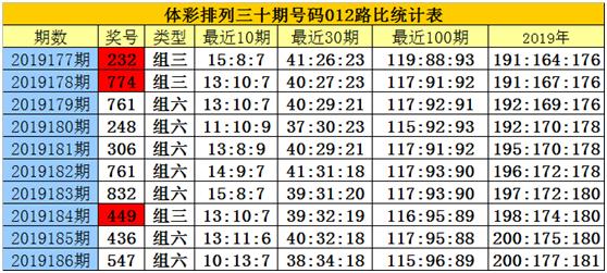 白小姐排列三第19187期:本期看好0路号码火热,预计06之中落号