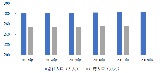 威海常住人口_威海的人口