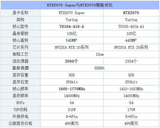 rtx2070与rtx2070s区别 rtx2070和rtx2070 super性能对比评测