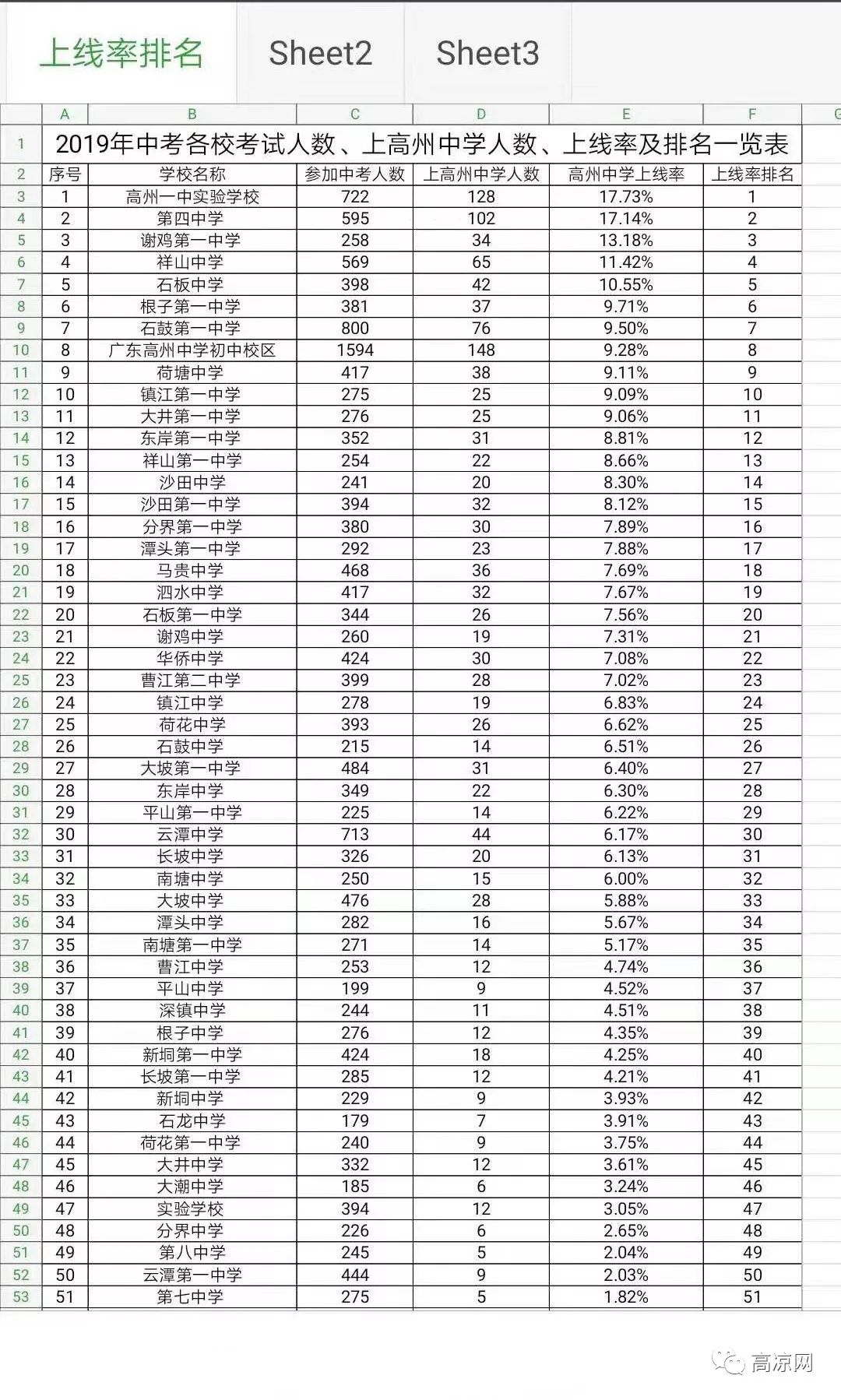 高州市人口数量_高州市人民医院图片