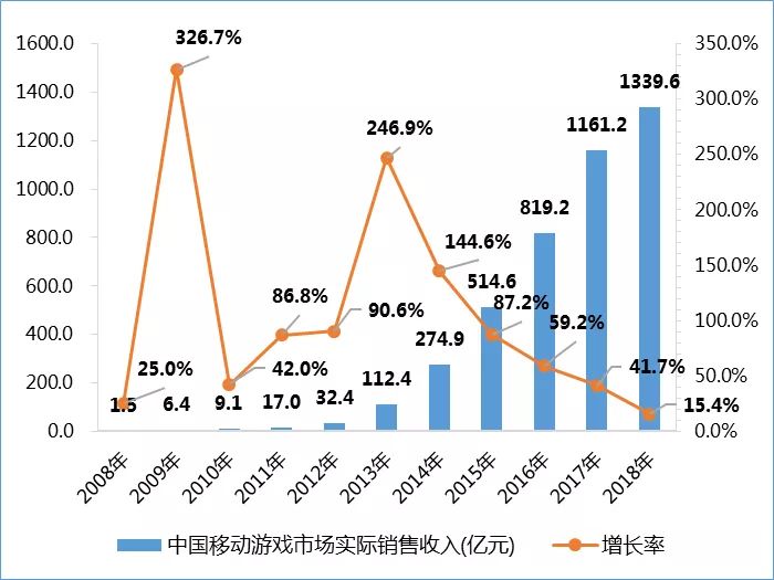 騰訊遊戲欲將研發商分成抬至70%，年入500億的通路商們正在「妥協」 遊戲 第5張