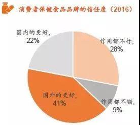 关注｜保健食品行业全景图(图23)