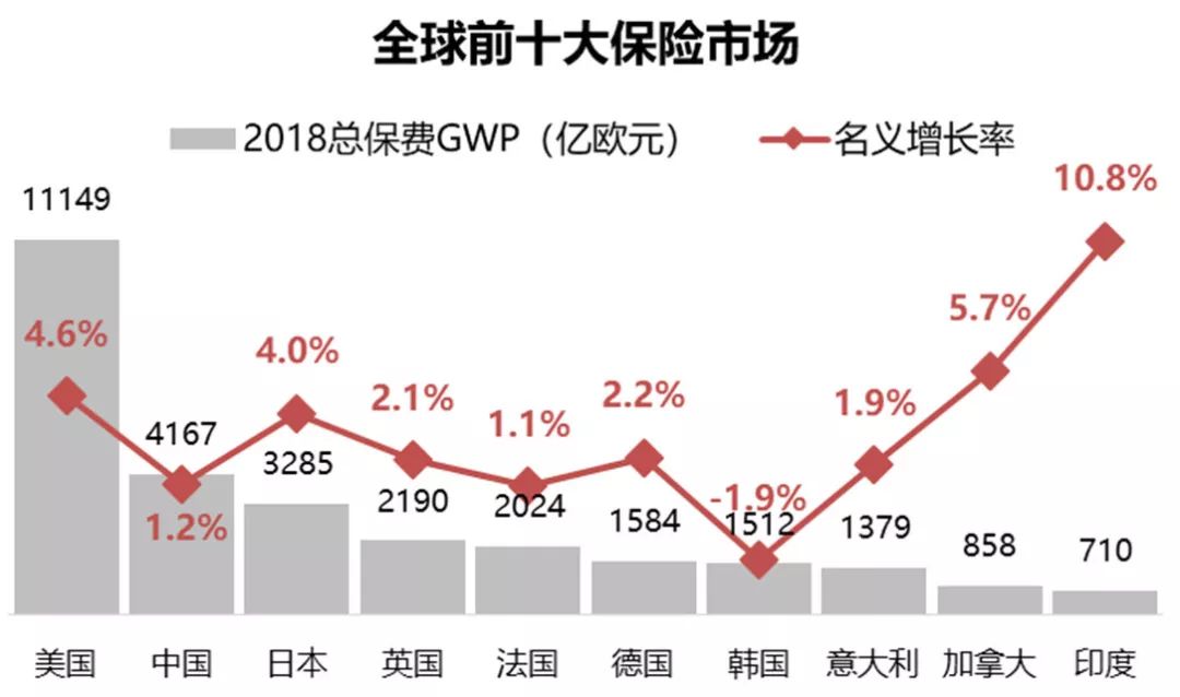 保险占gdp比重(3)