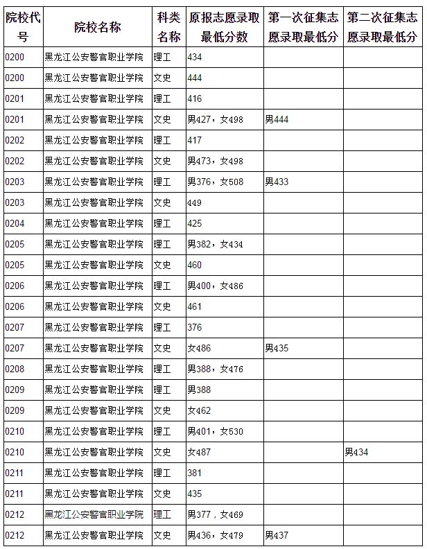 100余所高校艺术类本科一批a段录取已结束!黑龙江公安