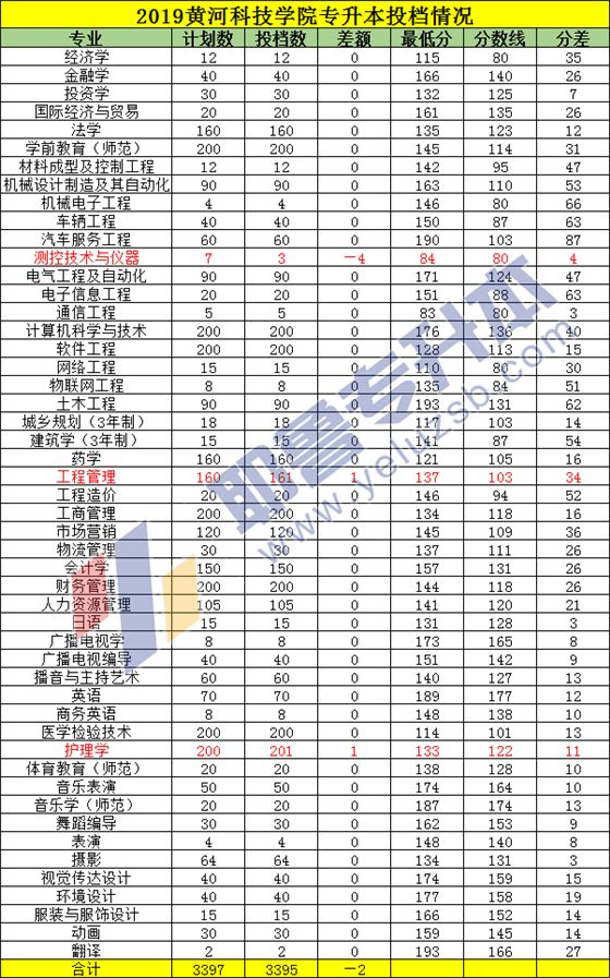 河南专升本分数线