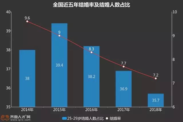 据国家统计局和民政部数据,从全国范围来看,2018年结婚率仅为7.