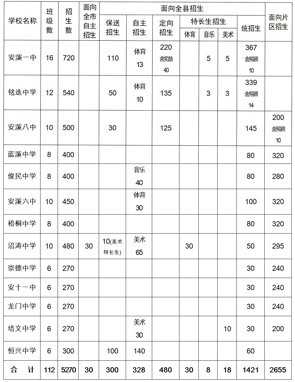 安溪2019中考成绩:520分以上812人(内附往年切线)