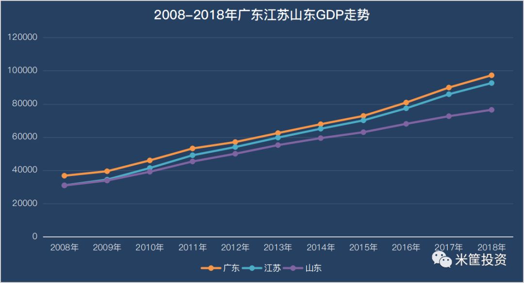 3000亿GDP什么水平_等什么君