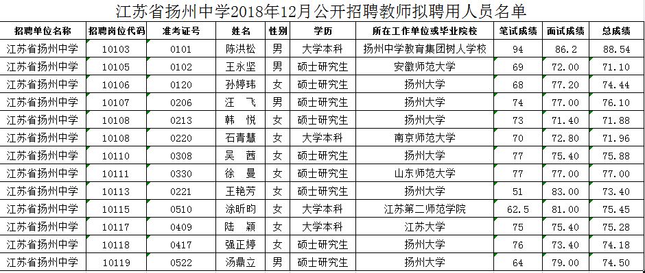 正在公示扬州中学扬大附中公开招聘教师拟聘用人员名单出炉