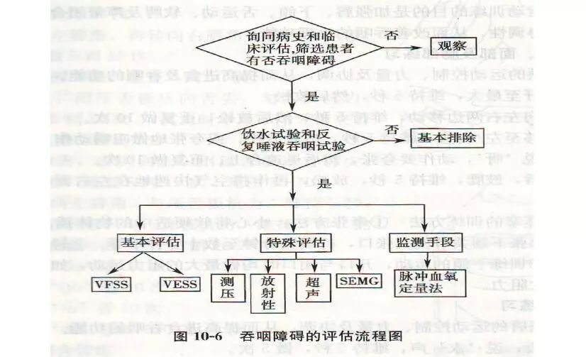 脑卒中后吞咽功能障碍的康复与护理