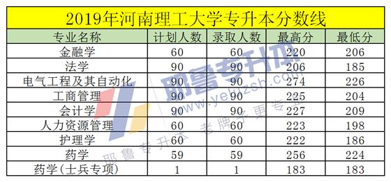 河南专升本分数线