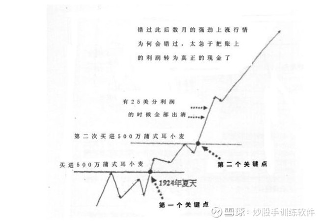 投机大师杰西61利弗莫尔的操盘核心最小阻力