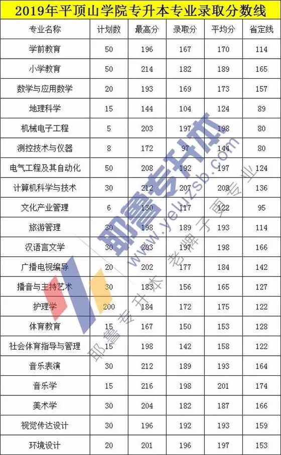 河南专升本分数线