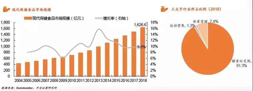 关注｜保健食品行业全景图(图3)