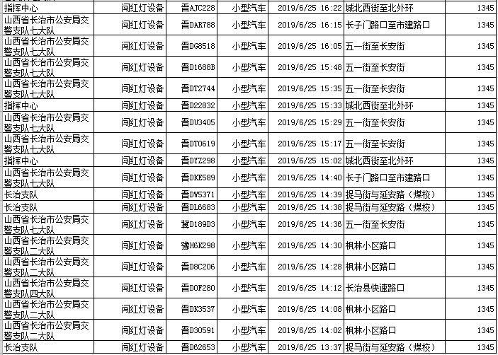 长治:违法代码1345,罚款200元,记3分!