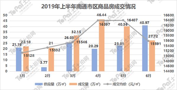 南通GDP构成土地交易_变了 2019年上半年江苏13市GDP曝光,南通竟排在(3)