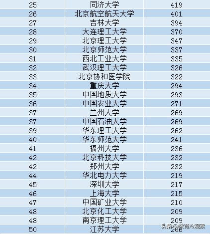 山东大学排名第几_山东大学排名(3)