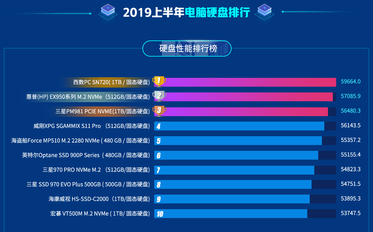 2019年硬盘排行榜_台式机硬盘十大品牌排行榜 2019最新排名