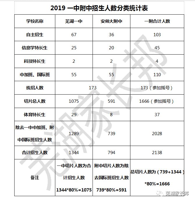 芜湖初中中考均排名_芜湖家长速看!全市2018年“中考”及“中招”方案出