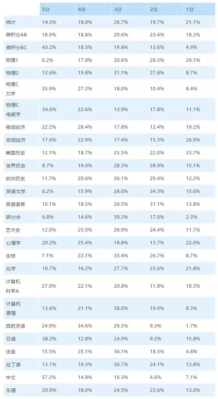 ap各科分数段公布你的成绩可以兑换top30大学多少学分