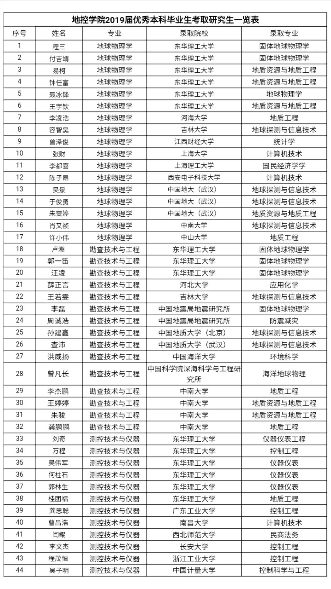 东华理工大学排名_东华理工大学