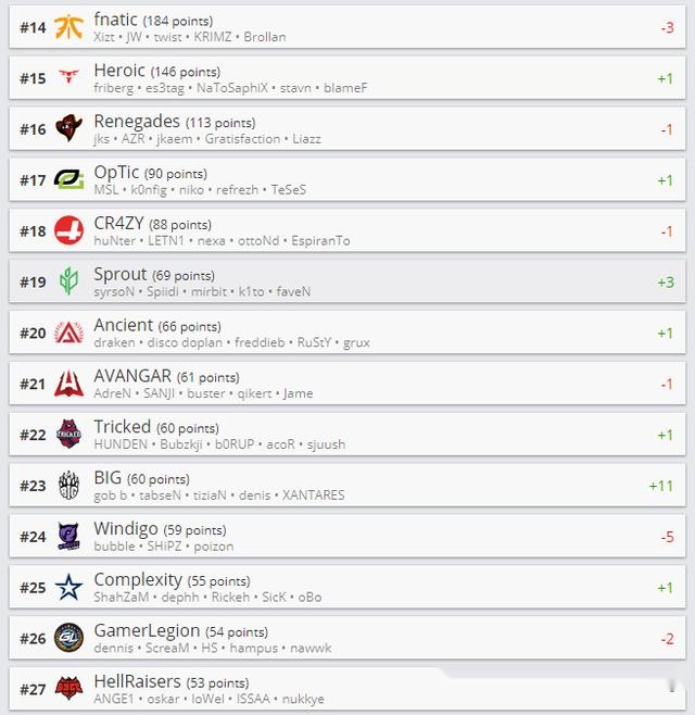 csgo:hltv 7月8日排名更新 navi重回top10 小蜜蜂升至