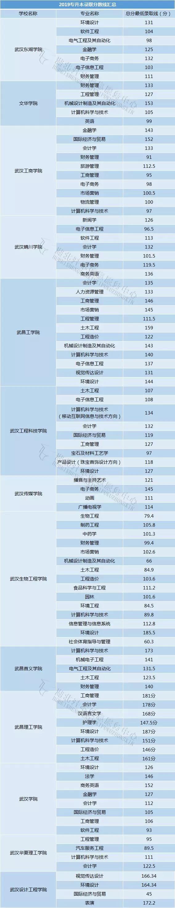 江汉大学,湖北医药学院,荆楚理工学院未公布录取分数线.