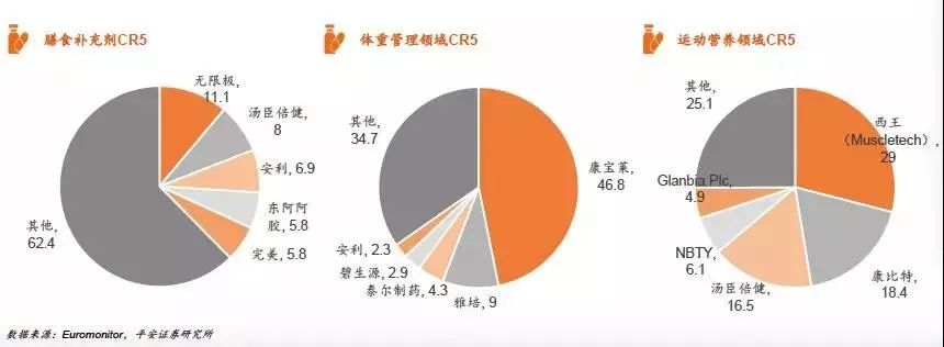 关注｜保健食品行业全景图(图4)