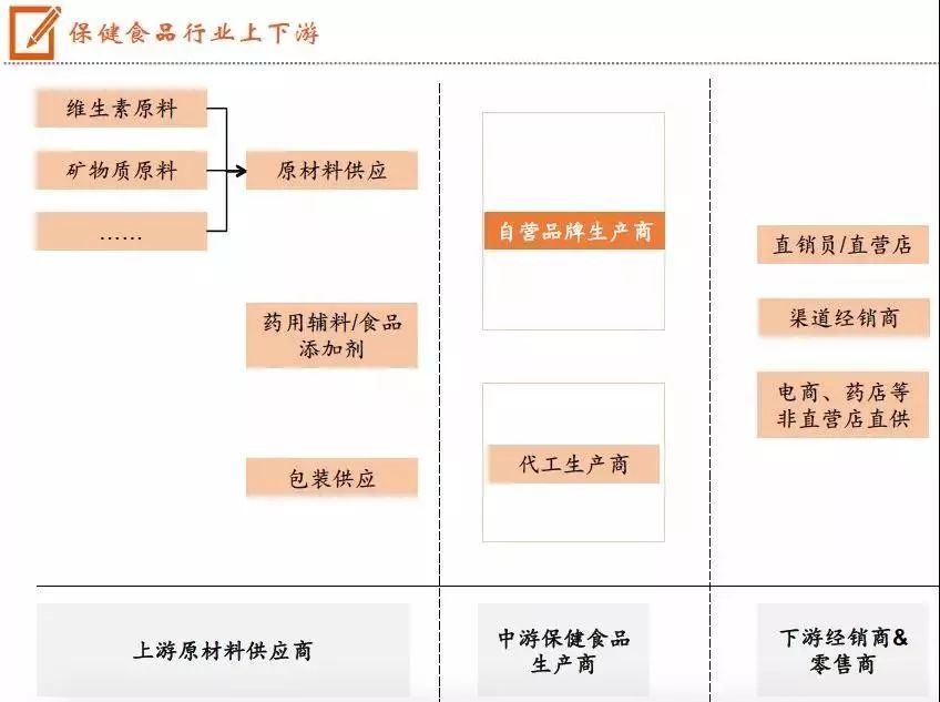 关注｜保健食品行业全景图(图1)