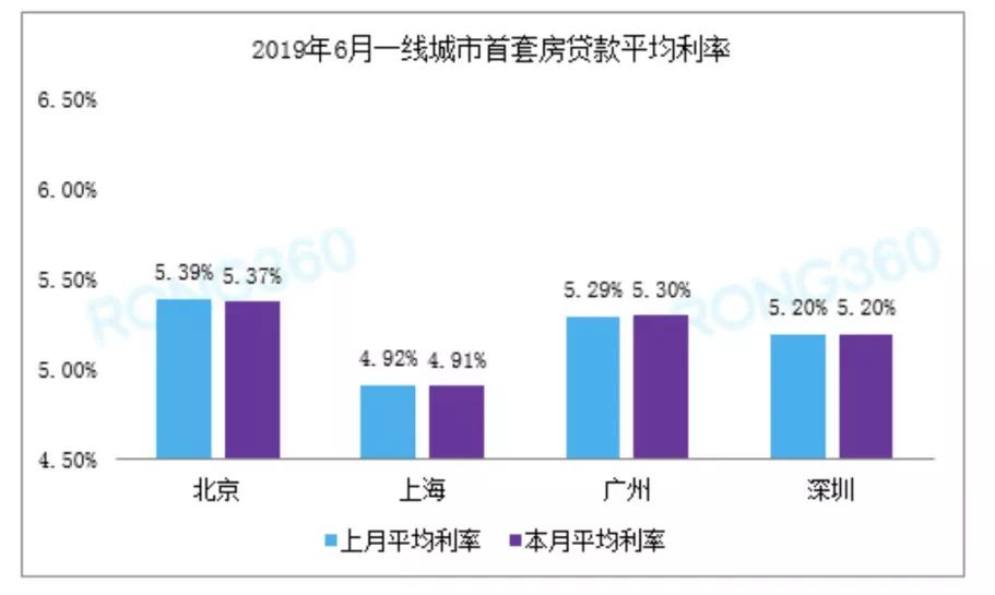 最新数据!多个热点城市房贷利率环比上调!买房