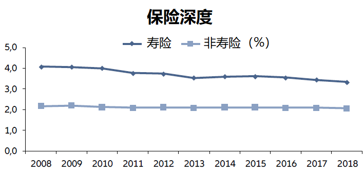 保险占gdp比重