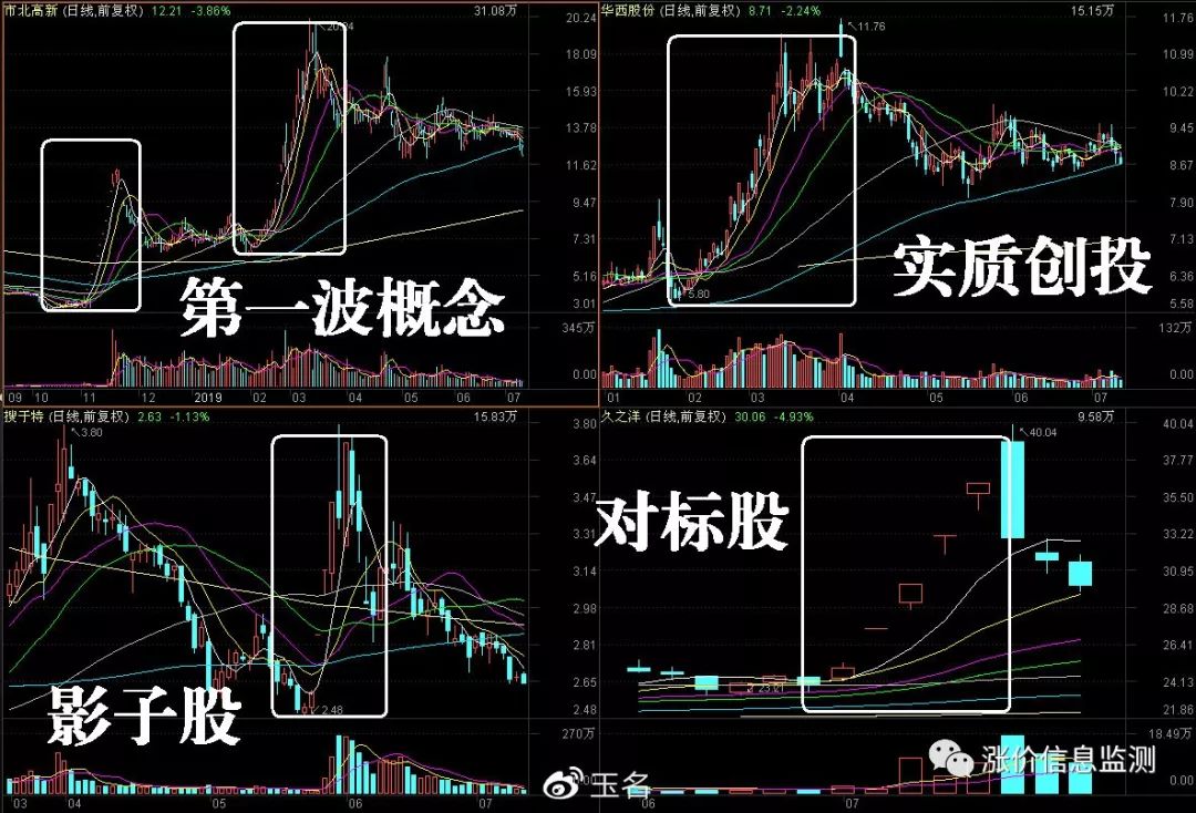 科创板炒作四部曲,详细揭秘