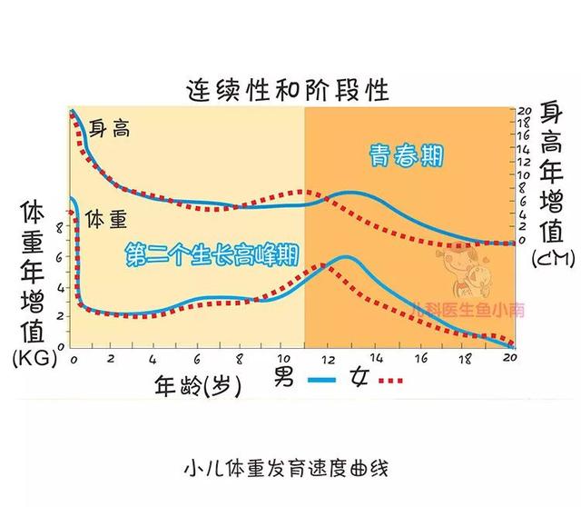                     原创            我家宝宝为啥光吃不长肉？宝宝体重增长慢的7个原因爸妈要知道