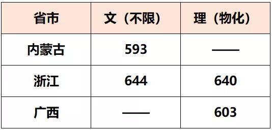 7月13日|上海大学2019年本科招生录取分数线