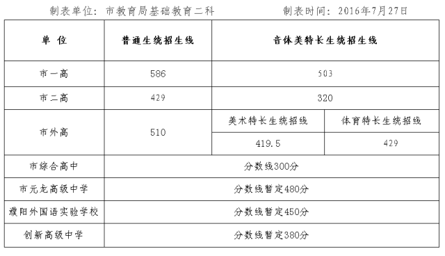 考高中最低多少分