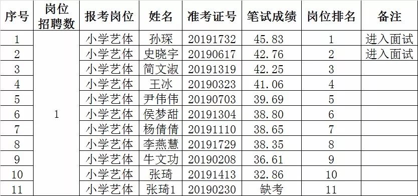 清河县2019年公开招聘教师笔试成绩公示