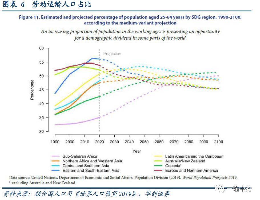 世界人口展望_十二张图看全球人口趋势 世界人口展望2019 概览 每周经济观察(2)