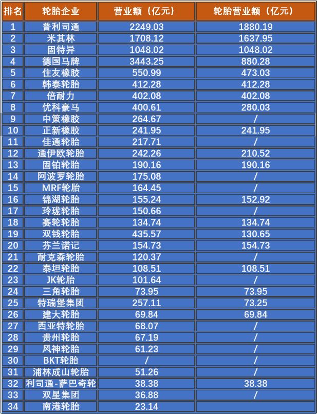 第一名霸榜十年!2019年全球轮胎企业34强排名出炉