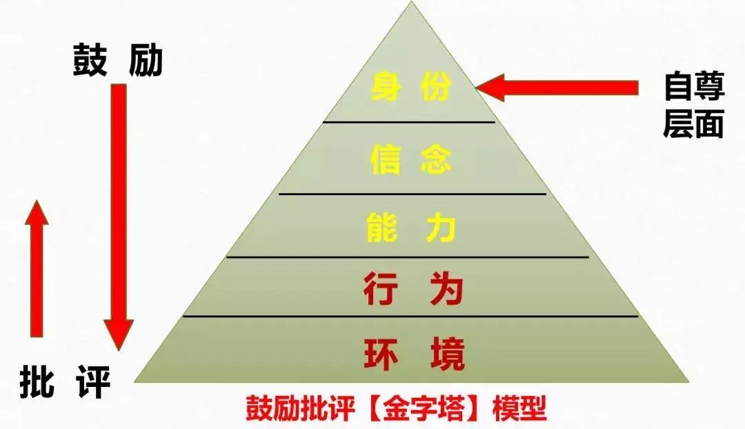 "金字塔"模型:家长在批评孩子的时候,到行为层面,而鼓励孩子的时候,尽