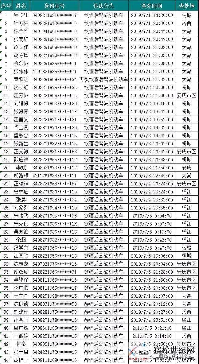 宿松人口_全省6323.6万 宿松常住人口数据出炉 各县区常住人口 宿松论坛 Power(3)