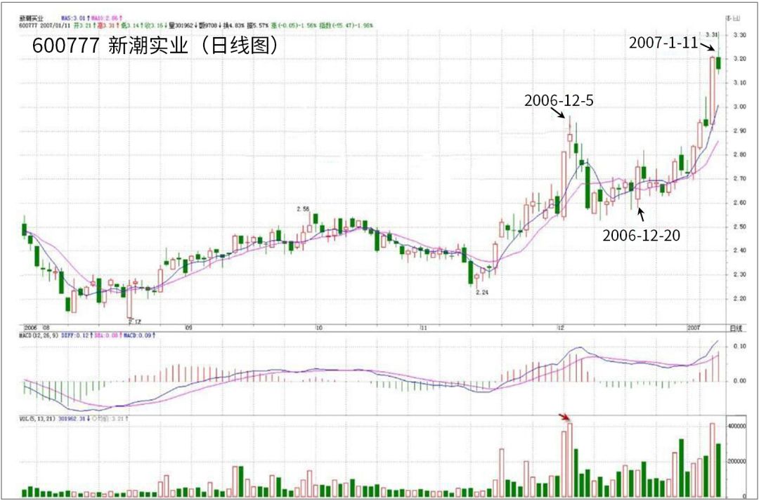 教你炒股票22:将8亿的大米装到5个庄家的肚里.(下)